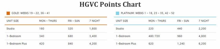 HGVC Points Chart